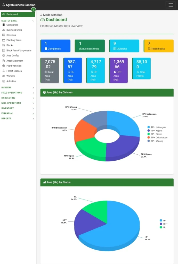 dashboard and pie chart showing area divisions